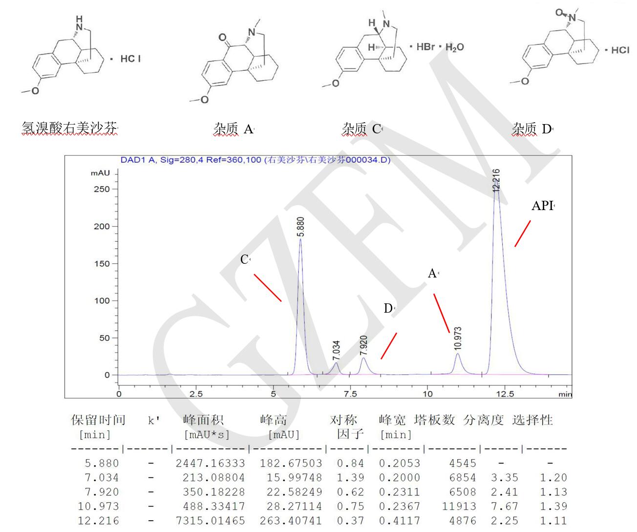 菲羅門HPLC色譜柱關(guān)于氫溴酸右美沙芬與雜質(zhì) A、C、D 的分離